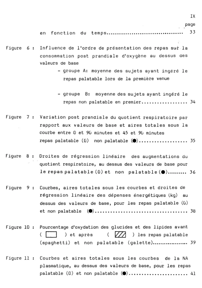 Figure 6 : Influence de l'ordre de présentation des repas sur la  consommation post prandiale d'oxygène au dessus des  valeurs de base