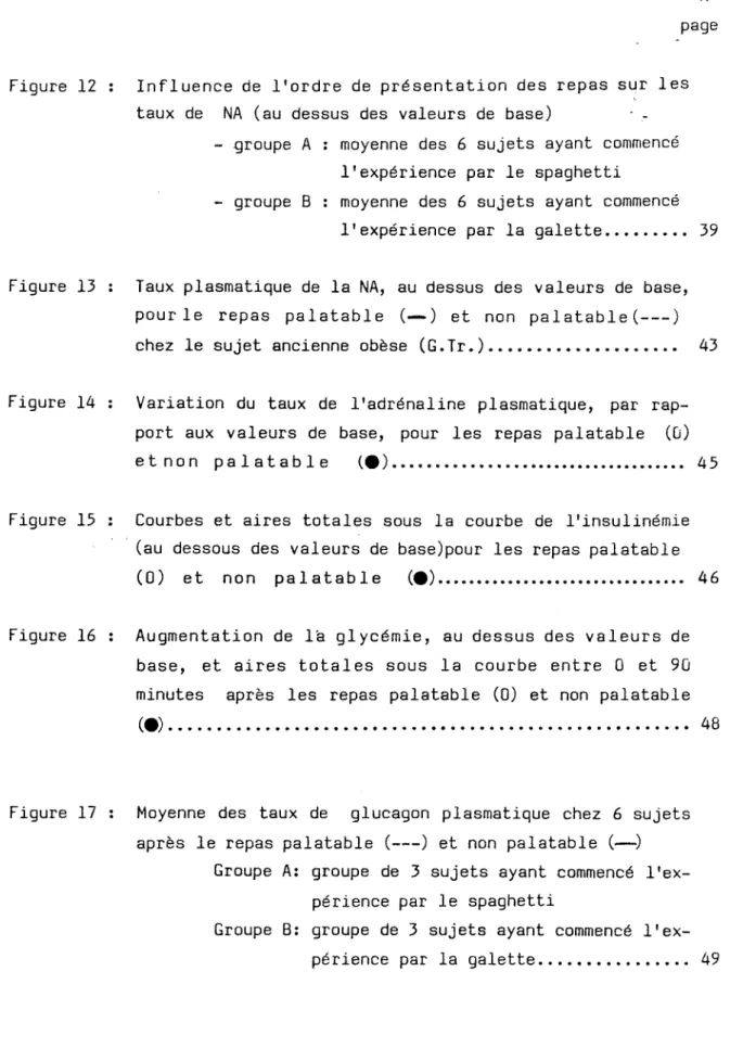 Figure 12 : Influence de 11 ordre de présentation des repas sur les  taux de NA (au dessus des valeurs de base)   