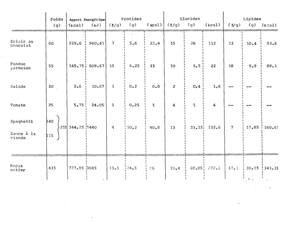 TABLEAU 2 COMPOSITION DU REPAS Poids (g) Apport énergétique '(kcal ) (kJ) Protides( %/g)  ( g) ( kcal) Glucides(%/g)  (g) (kcal) Lipides( %/g)  (g) (kcal) Eclair au  chocolat Fondue parmesan Salade Tomate Spaghetti Sauce a la  viande 80552025140Liï 229.6 1