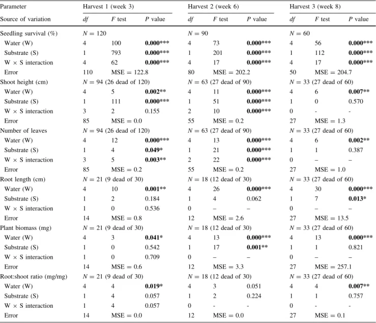 Table 1 Results of two-way ANOVA for six plant traits treated with five rates of water table decline and two substrate textures at harvests 1, 2 and 3