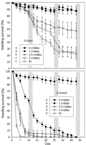 Table 1) at the end of the experiment. Similarly, wide- wide-spread mortality in the gravel substrate limited the  com-parison among substrates to saturated conditions and reduced power to discern water 9 substrate interactions (Table 1)