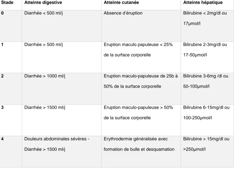 Tableau 1 : classification de Glucksberg : Stadification de la GVH aiguë 