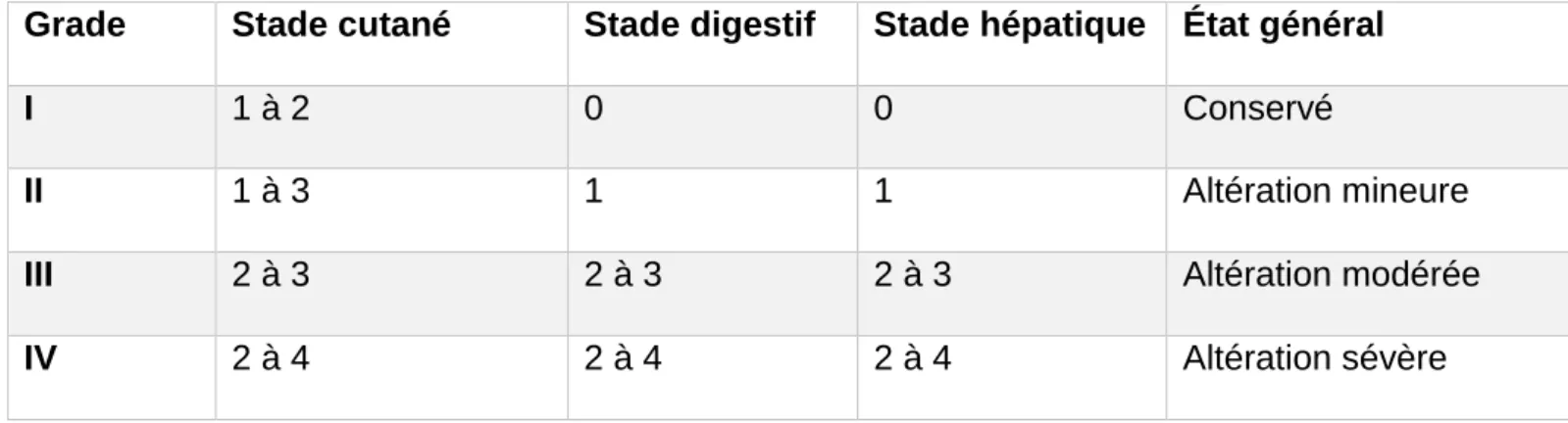 Tableau 2 : classification de Glucksberg : grade de la GVH aiguë 