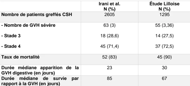Tableau 7 : Comparaison des résultats entre notre série lilloise et la série d’Irani et al