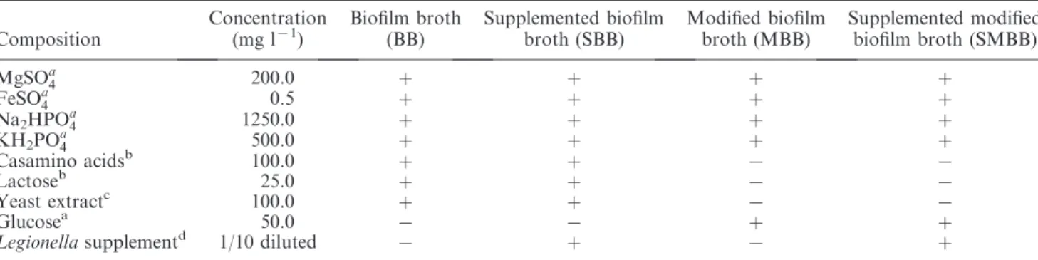 Table 1. Composition of tested bioﬁlm broths.