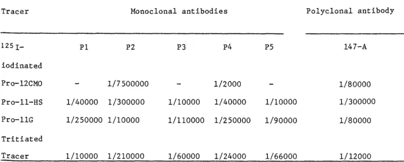 Table 1. Titers of polyclonal and monoclonal antibodies with tritiated  and l25-iodinated tracers at 30-35% binding.