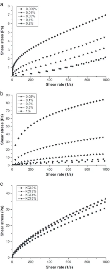 Fig. 4. a: Shear stress vs. shear rate for xanthan polymer solutions. b: Shear stress vs.