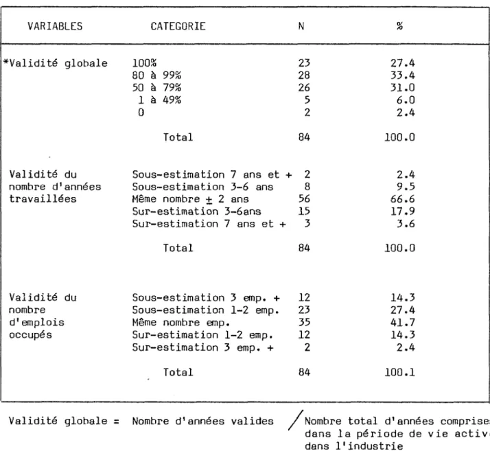 TABLEAU 2 VALIDITE DE L'ENTREVUE VARIABLES CATEGORIE N % ^Validité globale 100% 23 27.4 80 à 99% 28 33.4 50 à 79% 26 31.0 1 à 49% 5 6.0 0 2 2.4 Total 84 100.0