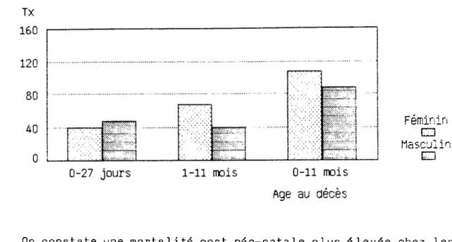 Graphique 2:  Taux de mortalité selon le sexe de l'enfant. TX 0-11 mois  Age au décès1-11 mois0-27 jours Féminin□ MasculinE~3