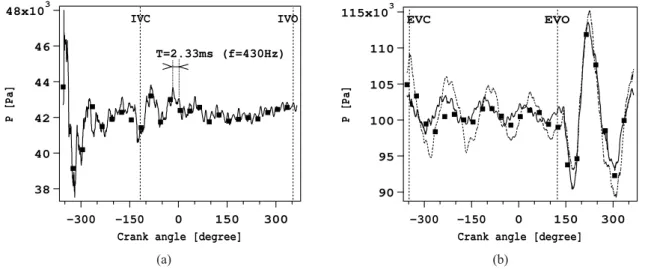 Figure 6: Phase-averaged mean pressure in the intake (a) and exhaust (b) manifolds, measurement noted 1 and 4 respectively in Fig