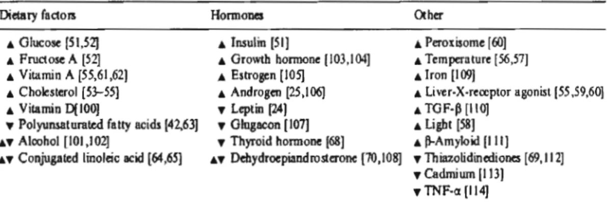 Tableau 1 ; Facteurs nutritionnels,  hormonaux  et environnementaux régulant l'expression des  Stéaroyl-CoA désaturases  (Ntambi et Miyazaki,  2004)