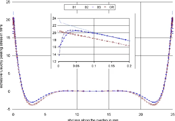 Fig. 4     Adhesive peeling stress distribution along the overlap of models B1, B2, B3, GR 