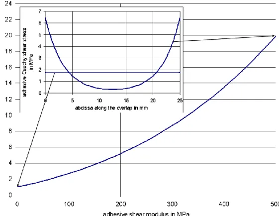 Fig. 7     Adhesive shear stress prediction of Volkersen 