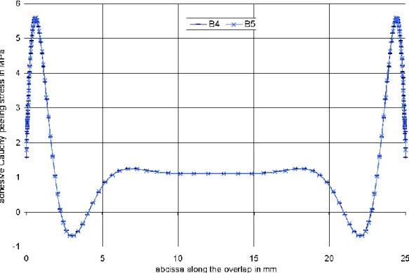 Fig. 9     Adhesive peeling stress distribution along the overlap of models B4, B5 