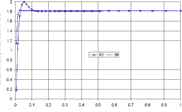 Fig. 11     Adhesive shear stress distribution of models B5, B6 