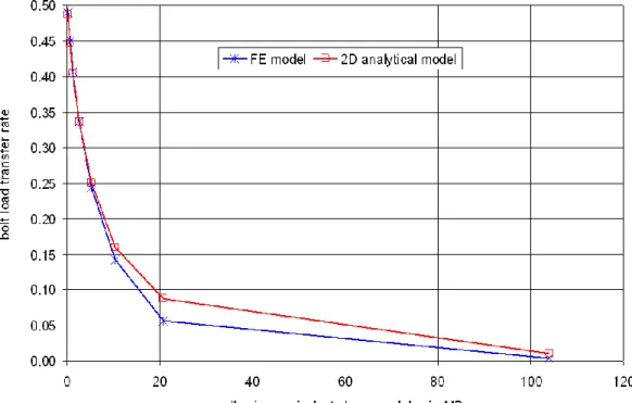 Fig. 18     Evolution of bolt load transfer with adhesive equivalent shear modulus  