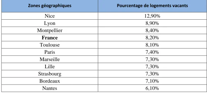 Tableau 0. 1. Taux de logements vacants dans les 10 villes françaises les plus peuplées