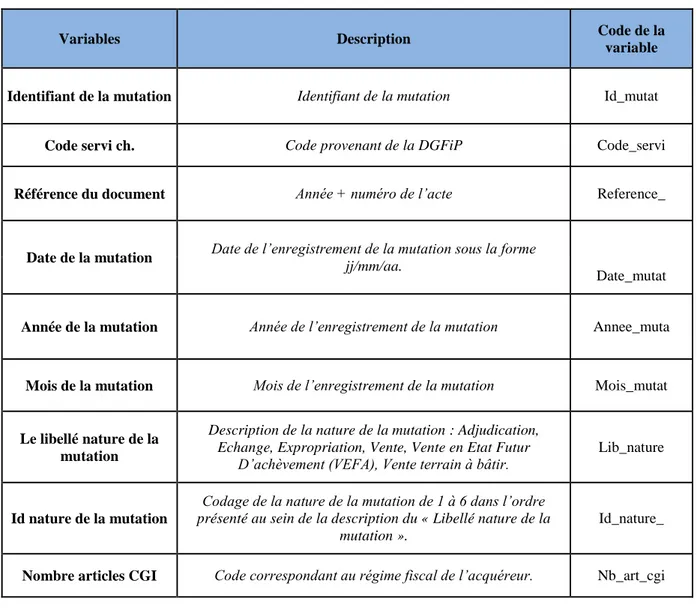 Tableau II. 2. Les variables d'identifications de la transaction. 