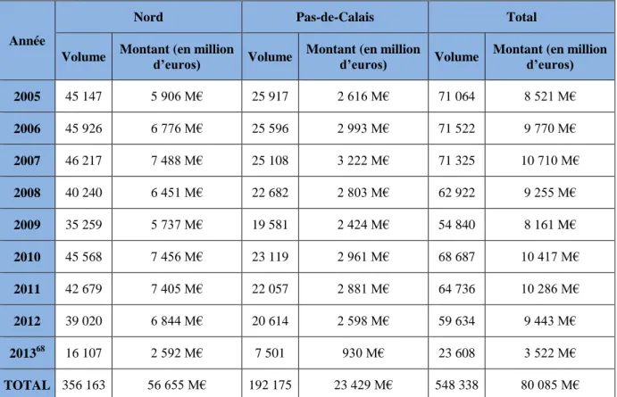 Tableau II. 5. Répartition des transactions par départements et par année. 