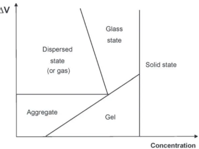 Fig. 1. Simplified phase diagram, adapted from [14]; showing some of the possible states of a colloidal suspension as a function of the stability (Arbitrary unit) and the concentration