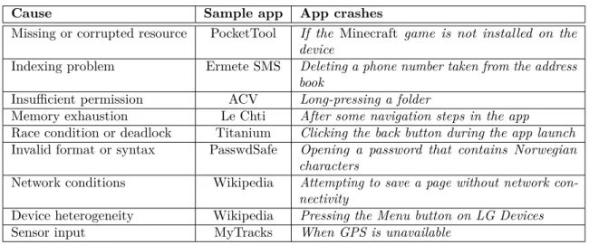 Table 4.2 Categories of Android app crashes.