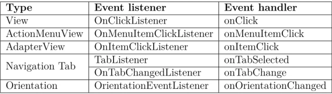 Table 4.3 Examples of Android view types with their event listeners and handler methods