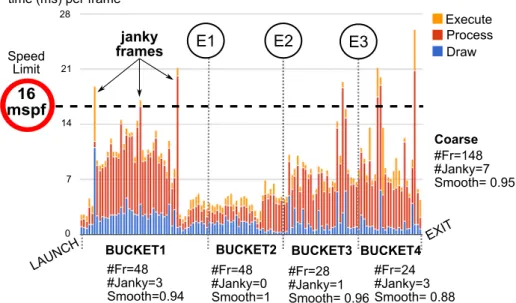 Figure 4.6 depicts an example of the UI frame performance metrics collected during an app execution in a specific context