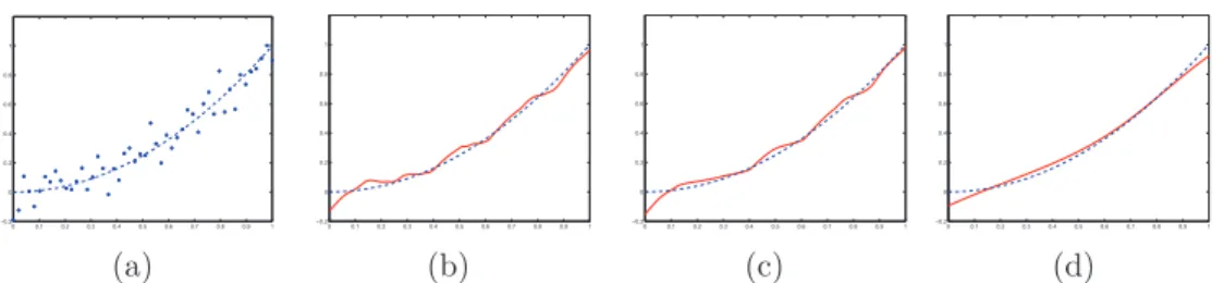 Figure 3: Signal m 3 : the dotted line is the unknown regression function, (a) noisy data with SN R = 3, (b) Local Linear Unconstrained Estimator, (c) Dette et al.’s estimator, (d)  Homeo-morphic Smoothing Spline based on the Local Linear estimator.