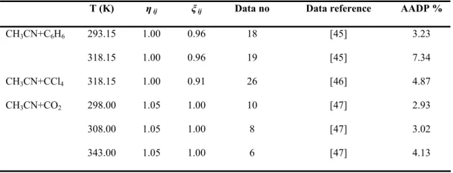 Table 6 Relative average deviation of the calculated pressure for isotherms. 