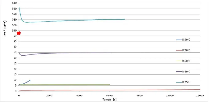Figure 20 : Variation du module de la viscosité complexe de l’adhésif D en fonction du temps
