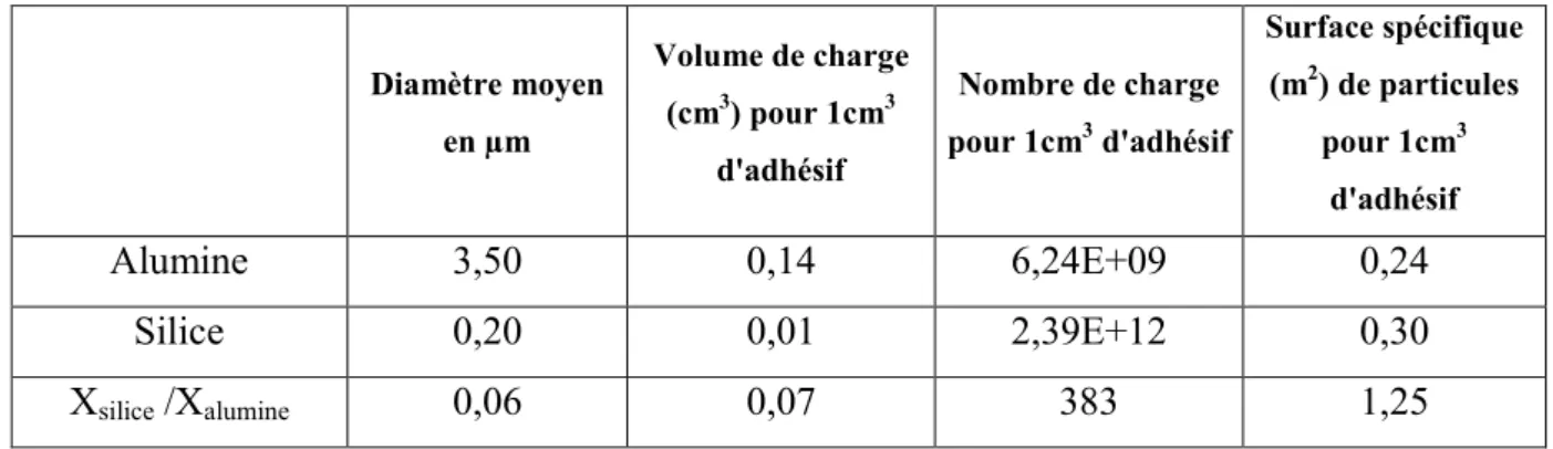 Tableau 13 : Détermination de la surface spécifique des particules pour un même volume d’adhésif