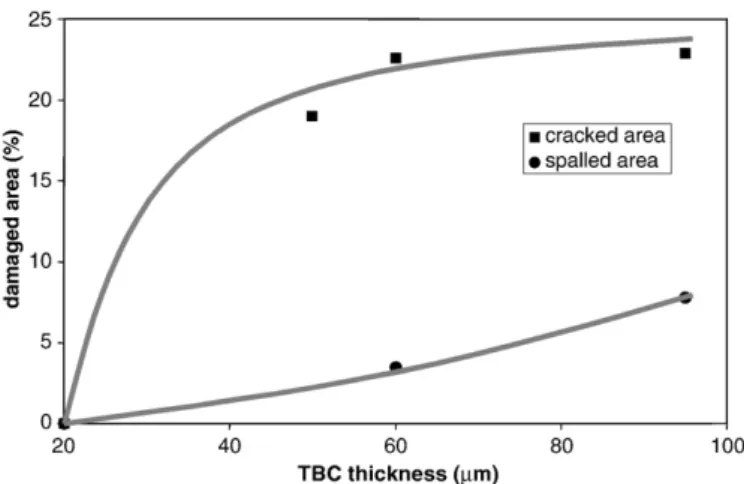 Fig. 8. Surface fraction of cracks versus the number of cycles for oxidation of 1 h at 1100 °C and 1150 °C.