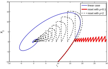 Figure 2.5: Closed-loop trajectories depending on the temporal regularization.