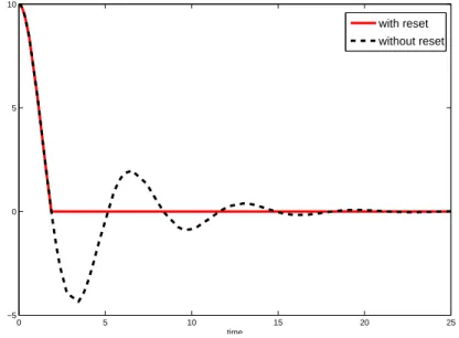 Figure 2.6: Output of the closed-loop system with reset (solid line) and without reset (dashed line).