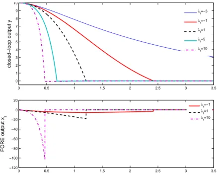 Figure 2.8: Top: Output of the closed-loop system. Down: Output of the FORE for diﬀerent values of λ r .