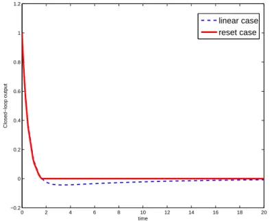 Figure 6.1: Output of the closed-loop system with initial conditions (x p (0), x r (0)) = (1, 0)