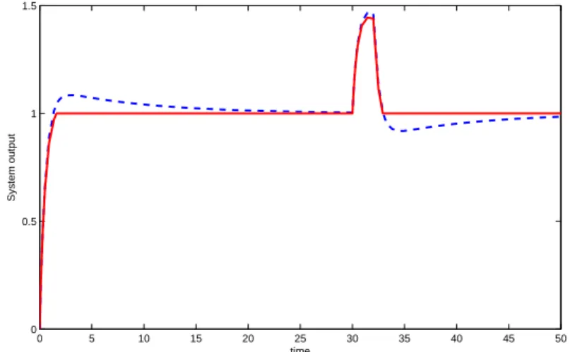 Figure 6.2: Output of the closed-loop system with a reference r = 1, with reset (solid line) and without (dashed line)