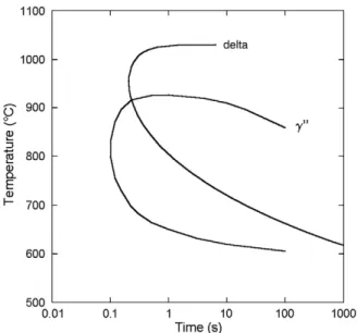 Table 1 – Chemical composition of the alloy studied in the present work and nominal composition of alloy 718 [22].