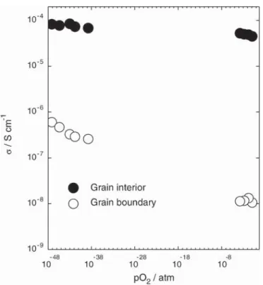 Fig. 6. P O 2 -dependency of speciﬁc conductivities for BZY10-SPS under wet conditions at 250 °C.