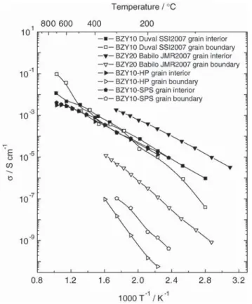 Fig. 8 shows collected literature results on grain interior and speci ﬁc grain boundary conductivities of acceptor doped BaZrO 3 compared with the samples measured in this work