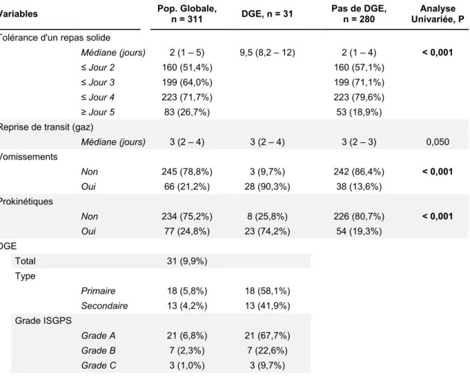Tableau 3 : Distribution de la DGE et Données Relatives à l'Alimentation 