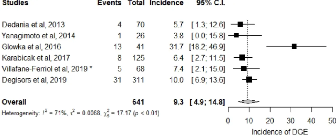Figure 3 : Forest Plot 