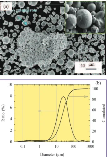 Fig.  1    SEM  micrograph  of  the  as-received  powder  illustrating the spherical morphology and as well as a small  agglomerated  them  (a)
