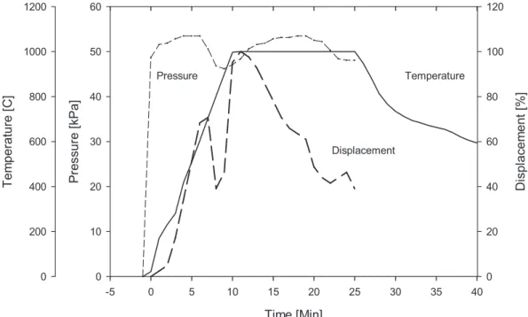 Fig. 2    Experimental record of a number of SPS-parameters such as: temperature, applied pressure and relative displacement  of the punches as a function of time for an experiment NiCoCrAlY-Ta performed at 1000 °C
