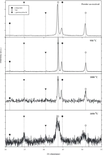 Fig. 5    Analysis of NiCoCrAlY-Ta samples sintered by SPS  for range of temperatures 800 to 1000 °C : (a) porosity and  (b) Vickers hardness