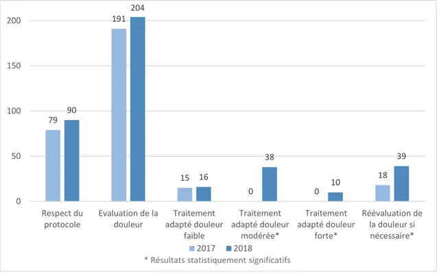 Figure 2 : L’évolution du respect du protocole et de ses critères entre 2017 et 2018 