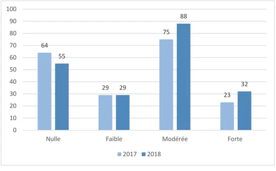 Figure 3 : Intensité de la douleur des enfants à l’accueil en 2017 et 2018 