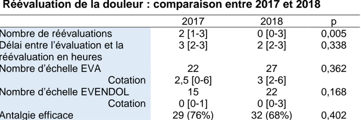 Tableau 6 : Réévaluation de la douleur : comparaison entre 2017 et 2018 