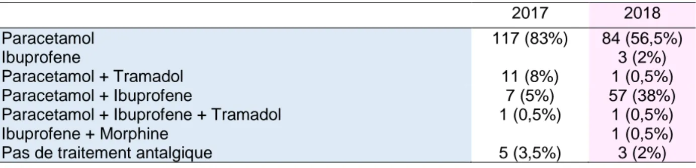 Tableau 8 : Traitements prescrits sur l’ordonnance de sortie en 2017 et 2018 