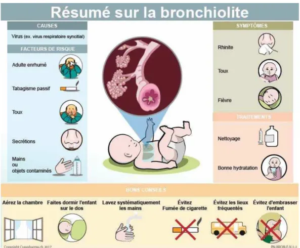 Figure 5. résumé sur la bronchiolite (73)